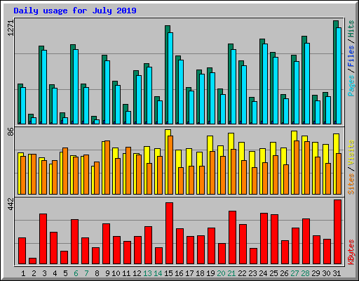 Daily usage for July 2019