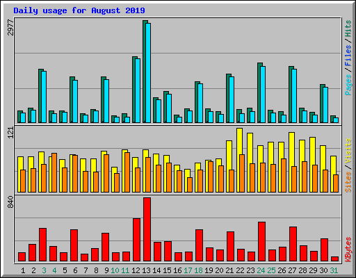 Daily usage for August 2019