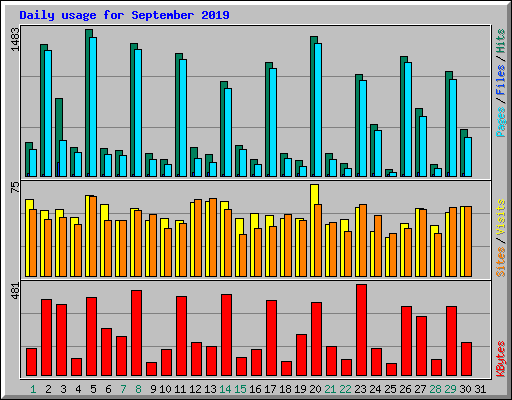 Daily usage for September 2019