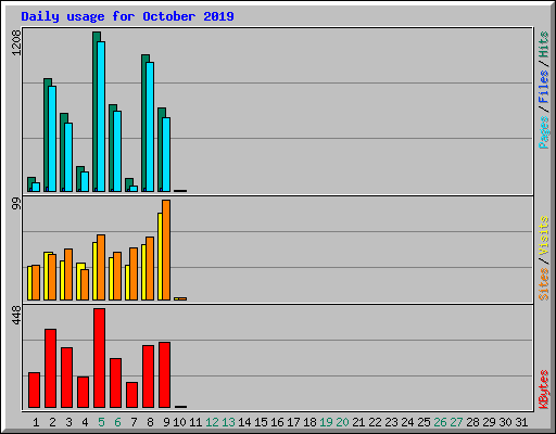 Daily usage for October 2019