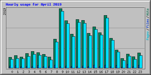 Hourly usage for April 2019