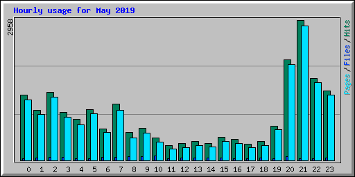 Hourly usage for May 2019