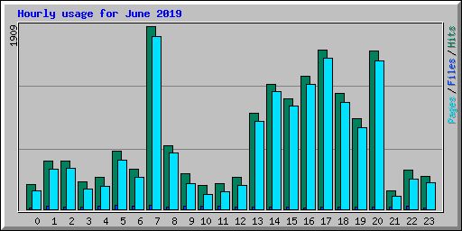 Hourly usage for June 2019