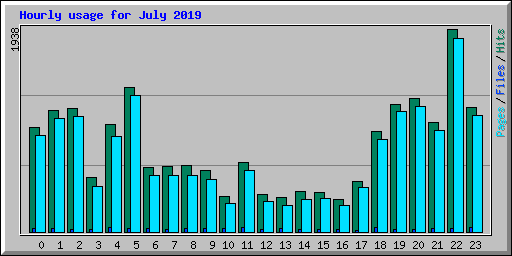 Hourly usage for July 2019