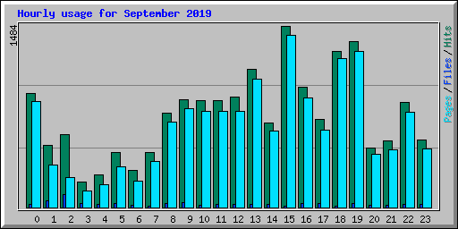 Hourly usage for September 2019