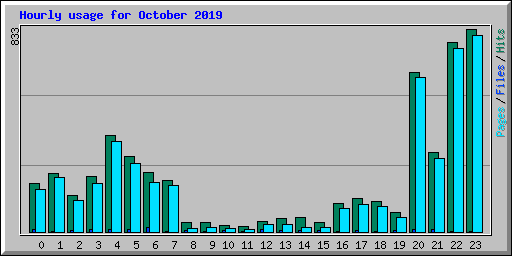 Hourly usage for October 2019