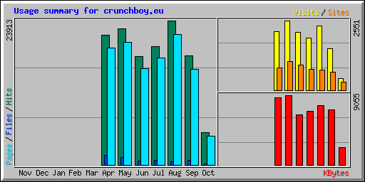 Usage summary for crunchboy.eu