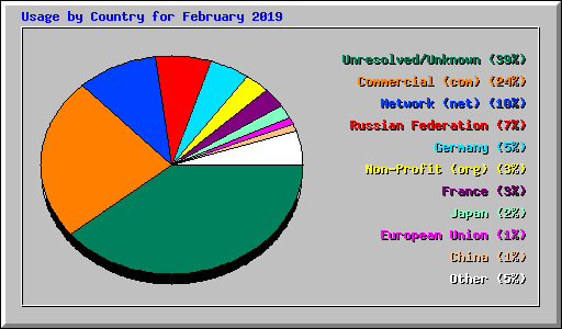 Usage by Country for February 2019
