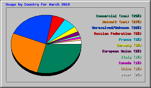 Usage by Country for March 2019