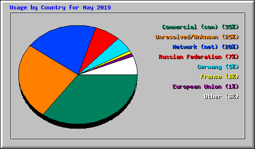 Usage by Country for May 2019