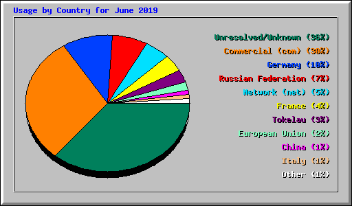 Usage by Country for June 2019
