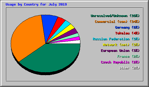 Usage by Country for July 2019