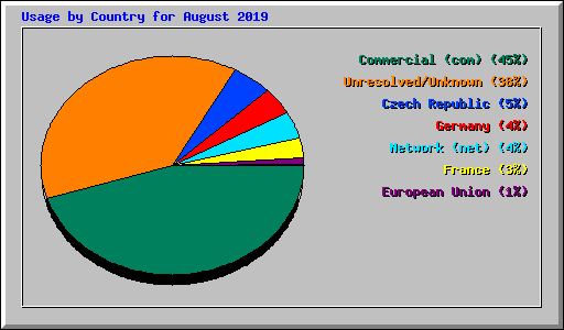 Usage by Country for August 2019