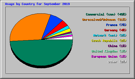 Usage by Country for September 2019