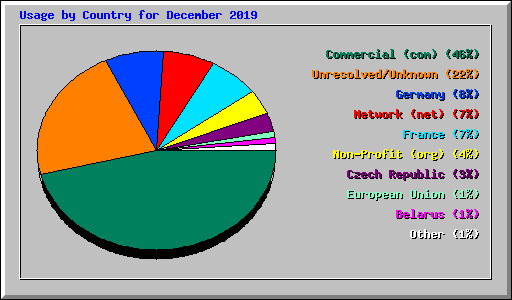 Usage by Country for December 2019