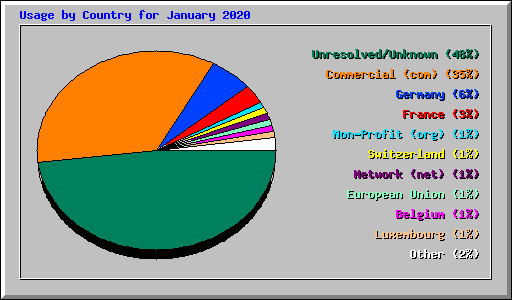 Usage by Country for January 2020