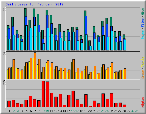 Daily usage for February 2019