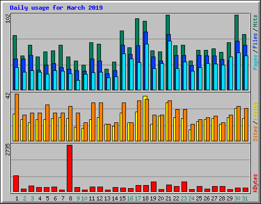 Daily usage for March 2019