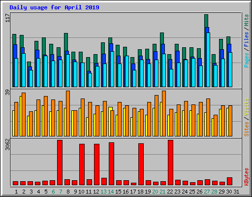 Daily usage for April 2019
