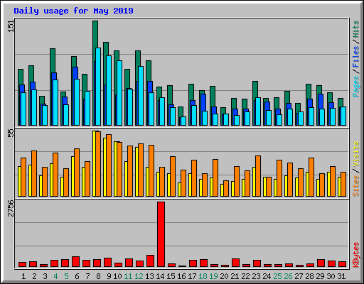 Daily usage for May 2019