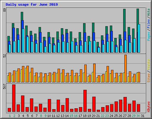 Daily usage for June 2019