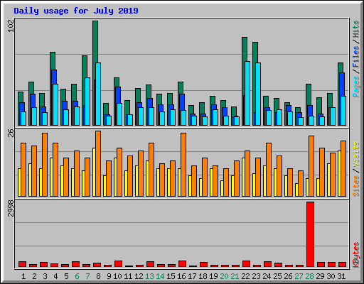 Daily usage for July 2019