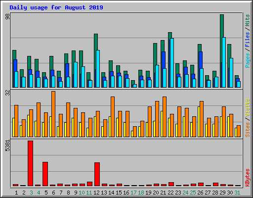 Daily usage for August 2019