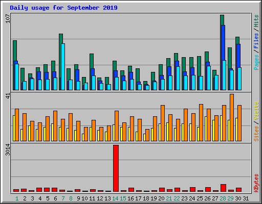 Daily usage for September 2019