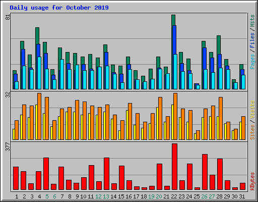Daily usage for October 2019