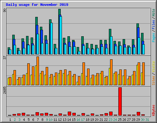 Daily usage for November 2019