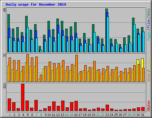Daily usage for December 2019