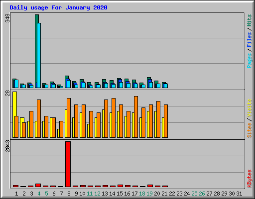 Daily usage for January 2020