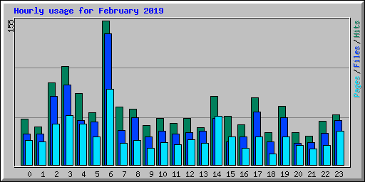 Hourly usage for February 2019