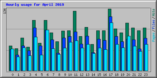 Hourly usage for April 2019