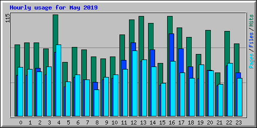 Hourly usage for May 2019