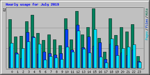 Hourly usage for July 2019