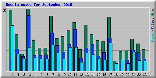 Hourly usage for September 2019