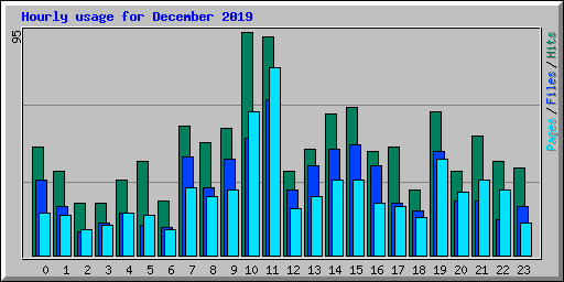 Hourly usage for December 2019