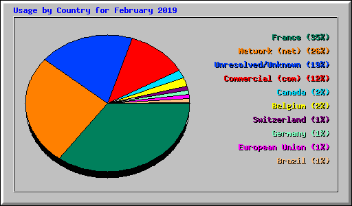 Usage by Country for February 2019