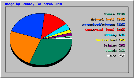 Usage by Country for March 2019