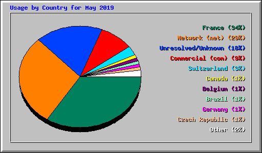 Usage by Country for May 2019