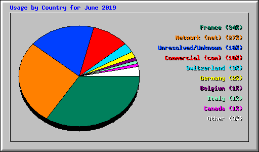 Usage by Country for June 2019