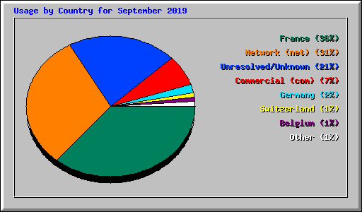 Usage by Country for September 2019