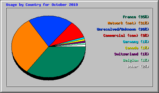 Usage by Country for October 2019