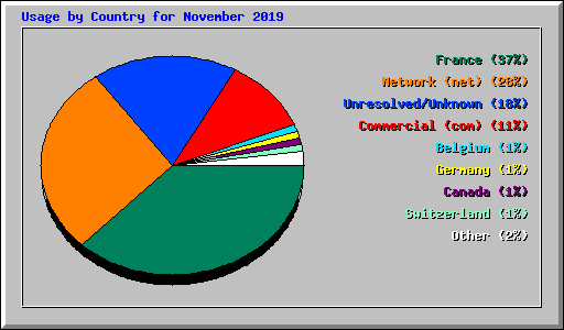 Usage by Country for November 2019