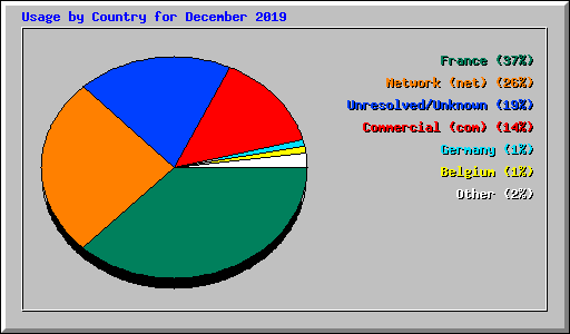 Usage by Country for December 2019