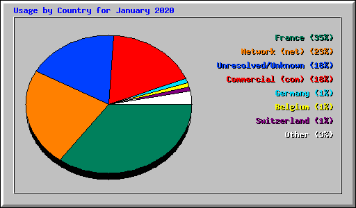 Usage by Country for January 2020