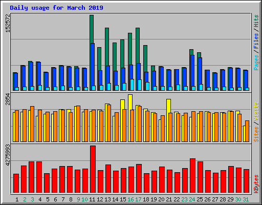 Daily usage for March 2019