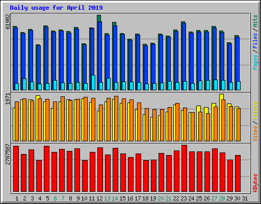 Daily usage for April 2019