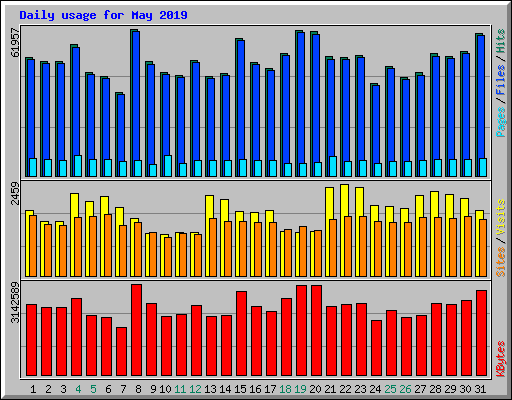 Daily usage for May 2019